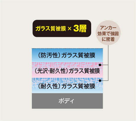 3層のガラス質被膜でさらに強力に！