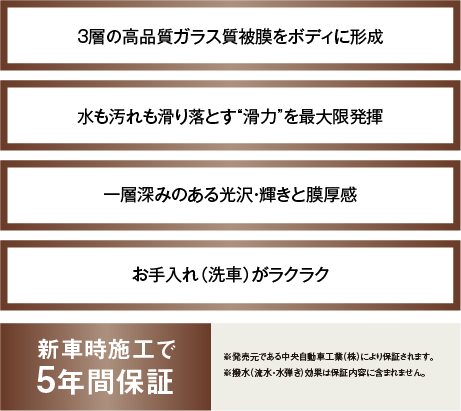 異なる特性のガラス質被膜を3重に、ボディを強靱に保護、耐久性、持続力が更に向上、簡単お手入れで、美しさを長期間維持。施工から1年毎に定期点検以降１年間を保証・最大5年間