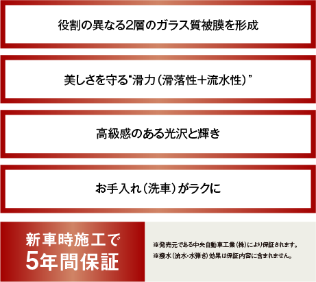 2重のガラス質被膜を形成、ベースコートが強固に密着、トップコートが美しさを演出、洗車がラクに。施工から1年毎に定期点検以降１年間を保証・最大5年間