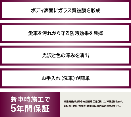 ガラス質＆フッ素化合物のハイブリッド、より際立つ光沢と輝き、普通の汚れは水洗いでOK、洗車がラクに。施工から1年毎に定期点検以降１年間を保証・最大5年間